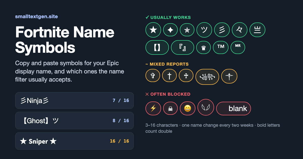 Chart of Fortnite name symbols grouped by how often Epic's filter accepts them: stars, ツ, 彡 and brackets usually work; crosses and wings are mixed; ⚡, ☠, emoji and blank characters are often blocked. Example names show 7, 8 and 16 of 16 characters used.